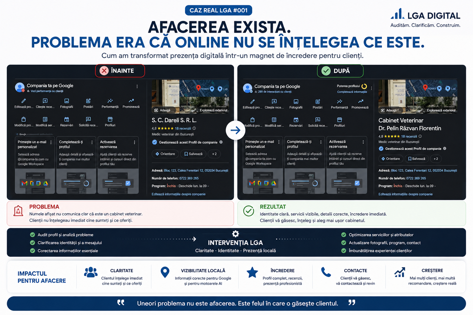 Caz real LGA: comparație înainte și după pentru un profil Google Business de cabinet veterinar, cu identitate și informații clarificate.